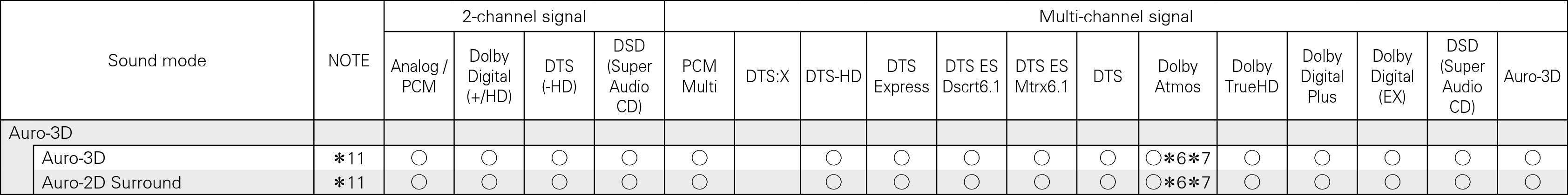 Tsignal & Csound X4 Auro